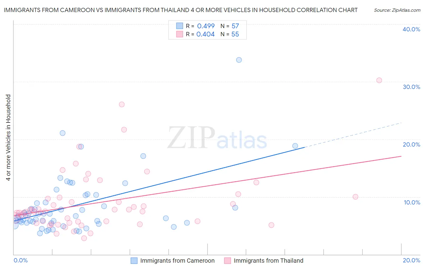 Immigrants from Cameroon vs Immigrants from Thailand 4 or more Vehicles in Household