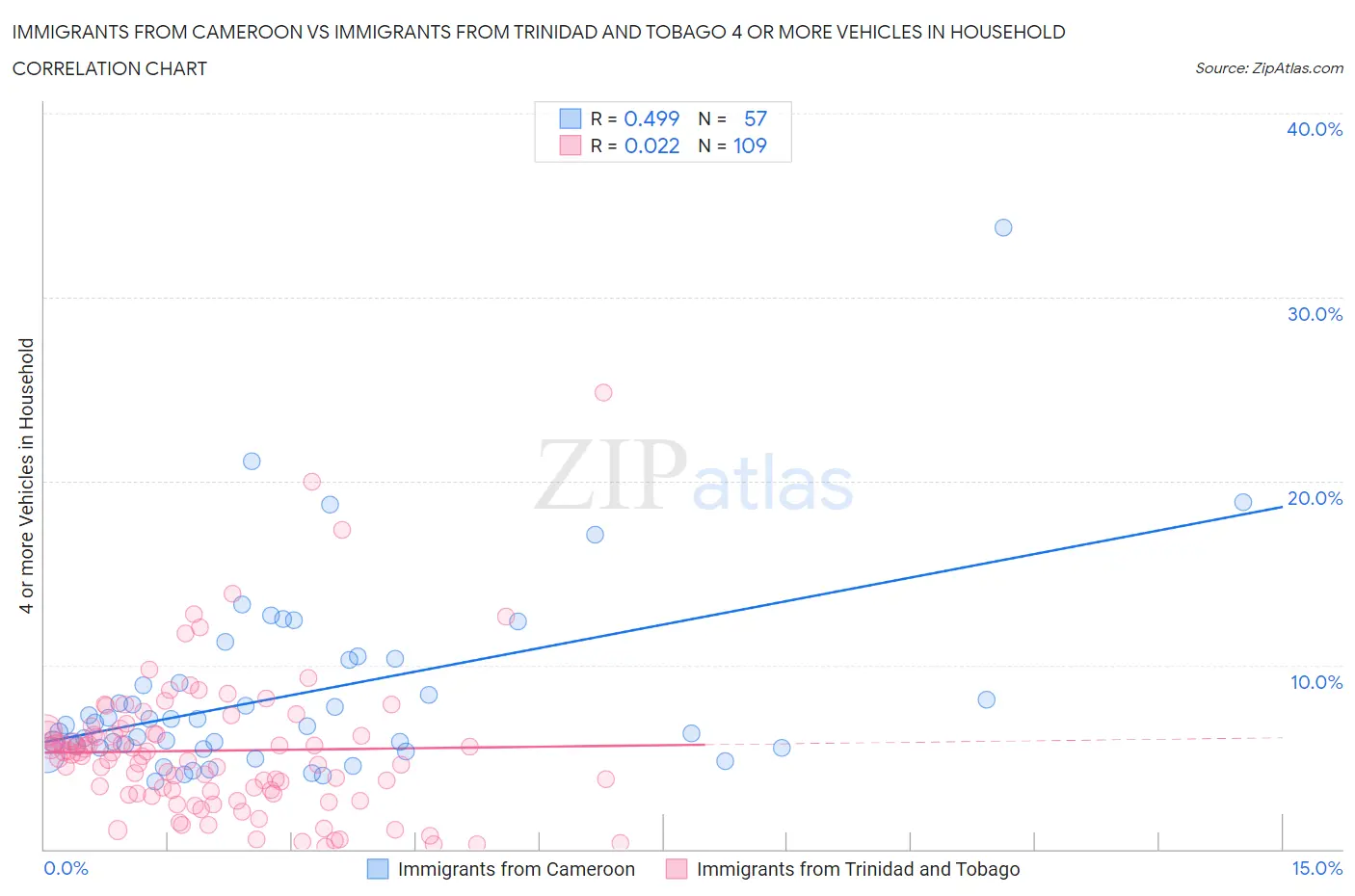 Immigrants from Cameroon vs Immigrants from Trinidad and Tobago 4 or more Vehicles in Household