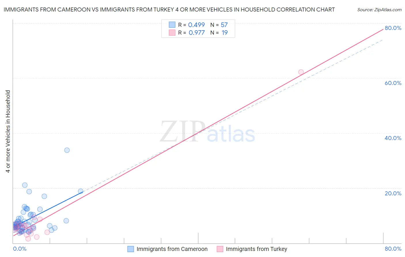 Immigrants from Cameroon vs Immigrants from Turkey 4 or more Vehicles in Household