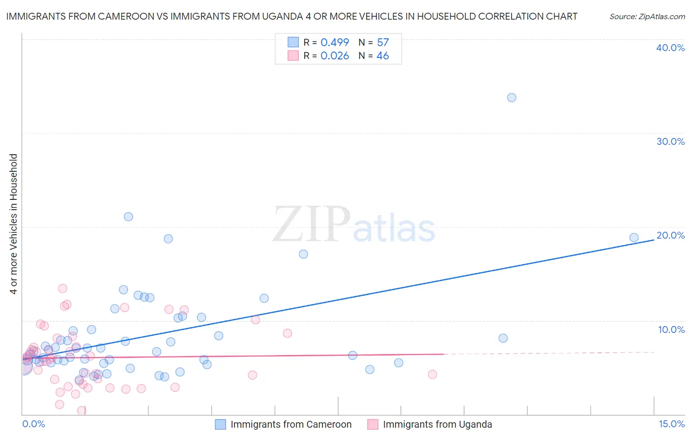 Immigrants from Cameroon vs Immigrants from Uganda 4 or more Vehicles in Household