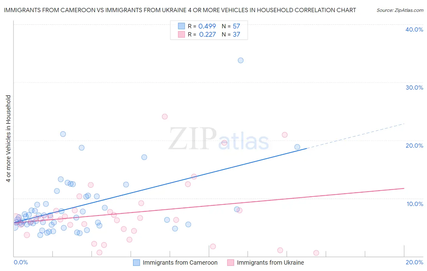 Immigrants from Cameroon vs Immigrants from Ukraine 4 or more Vehicles in Household