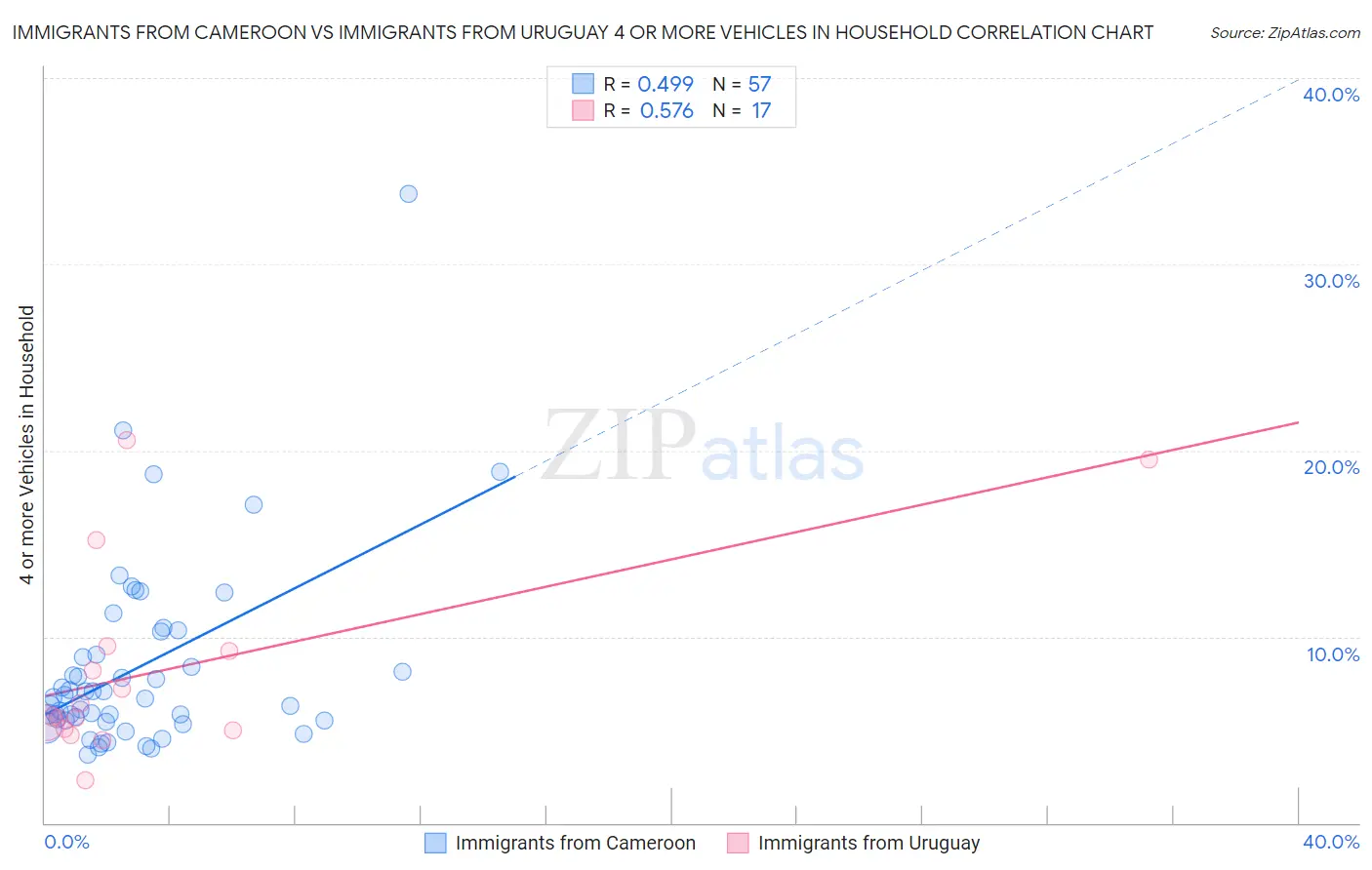 Immigrants from Cameroon vs Immigrants from Uruguay 4 or more Vehicles in Household