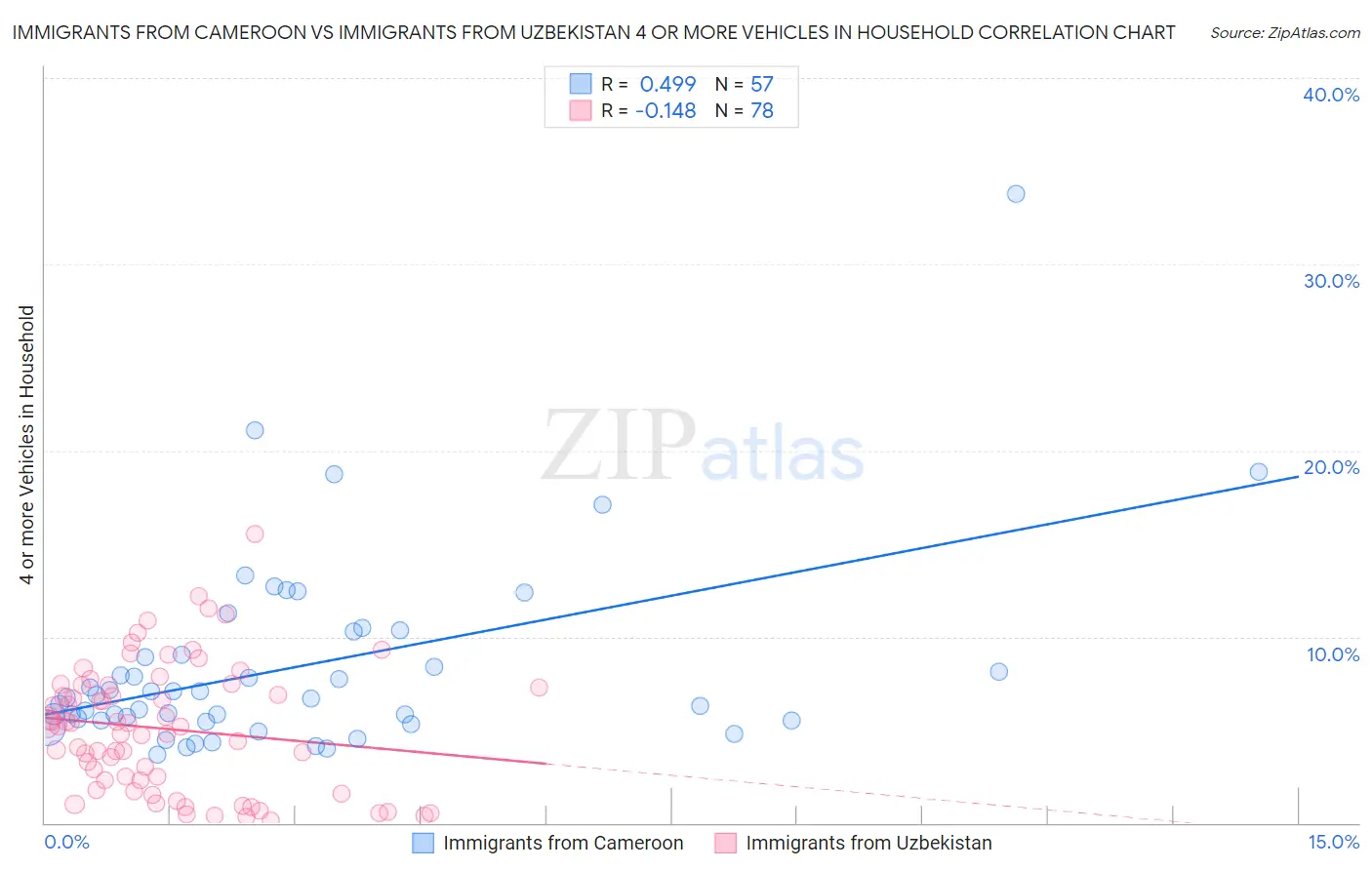 Immigrants from Cameroon vs Immigrants from Uzbekistan 4 or more Vehicles in Household