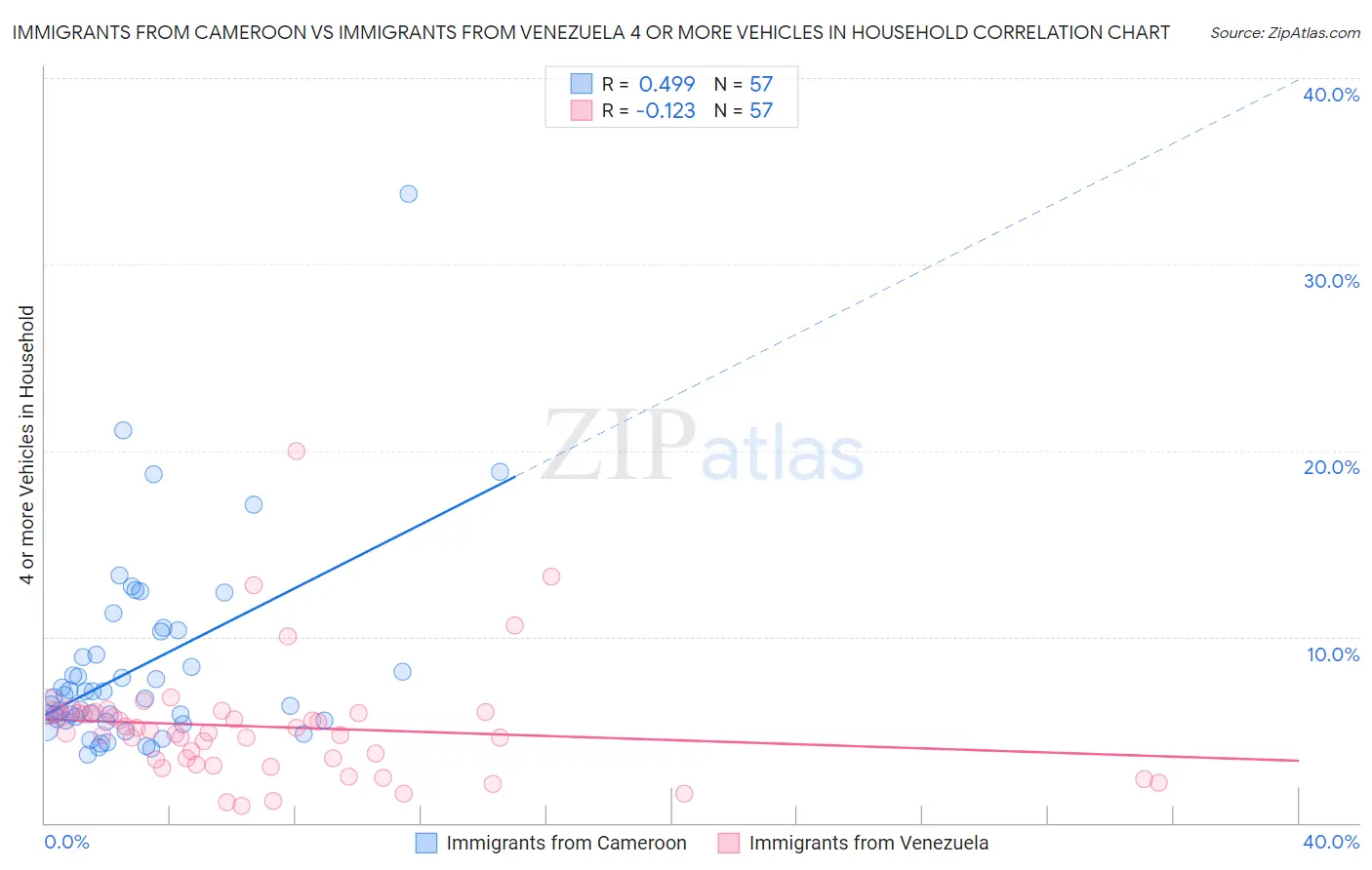 Immigrants from Cameroon vs Immigrants from Venezuela 4 or more Vehicles in Household