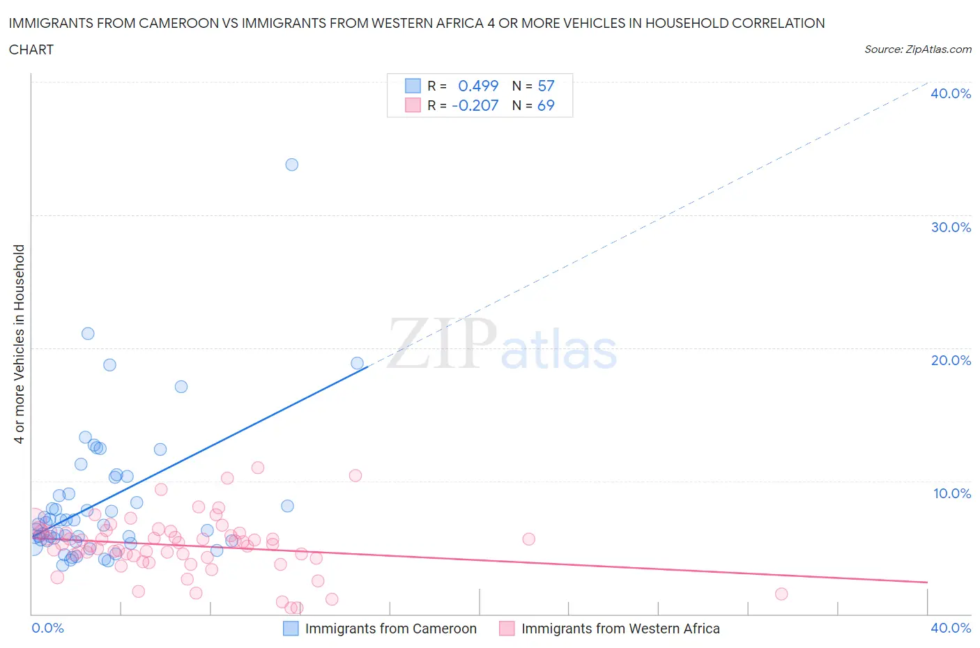 Immigrants from Cameroon vs Immigrants from Western Africa 4 or more Vehicles in Household