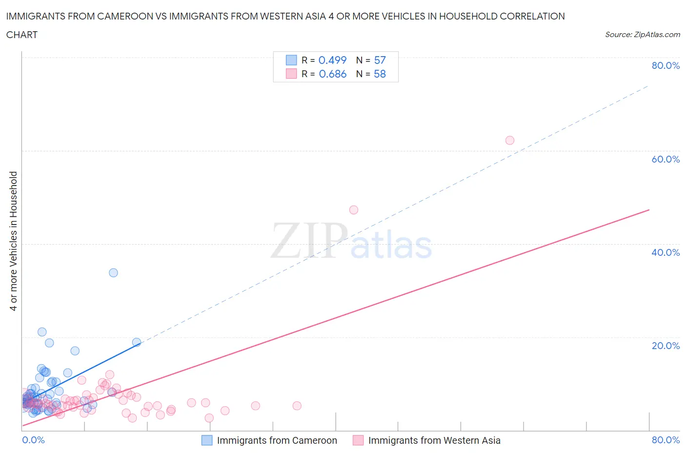 Immigrants from Cameroon vs Immigrants from Western Asia 4 or more Vehicles in Household
