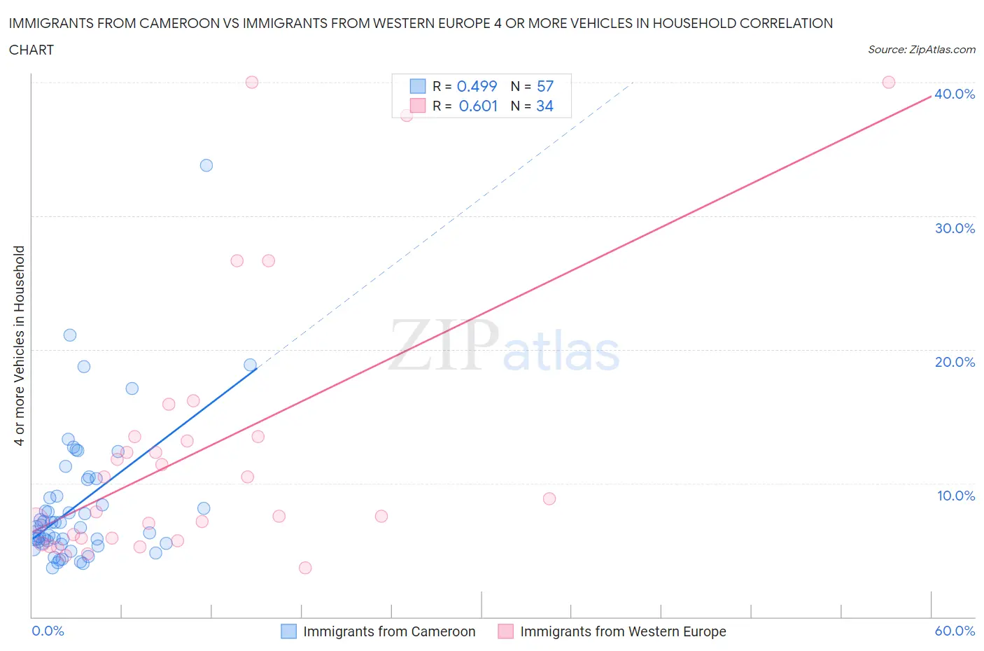 Immigrants from Cameroon vs Immigrants from Western Europe 4 or more Vehicles in Household