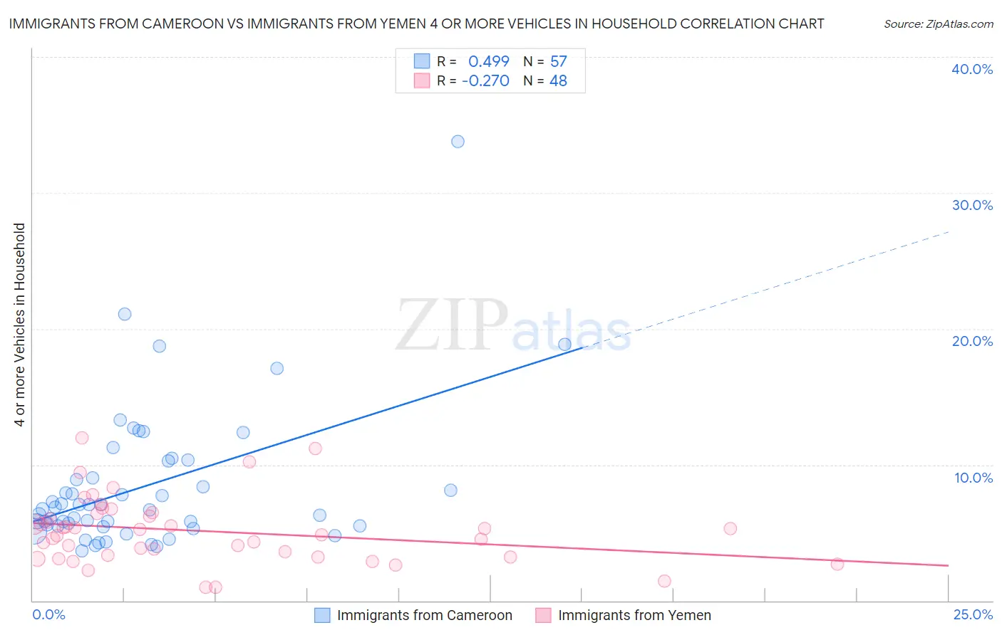 Immigrants from Cameroon vs Immigrants from Yemen 4 or more Vehicles in Household