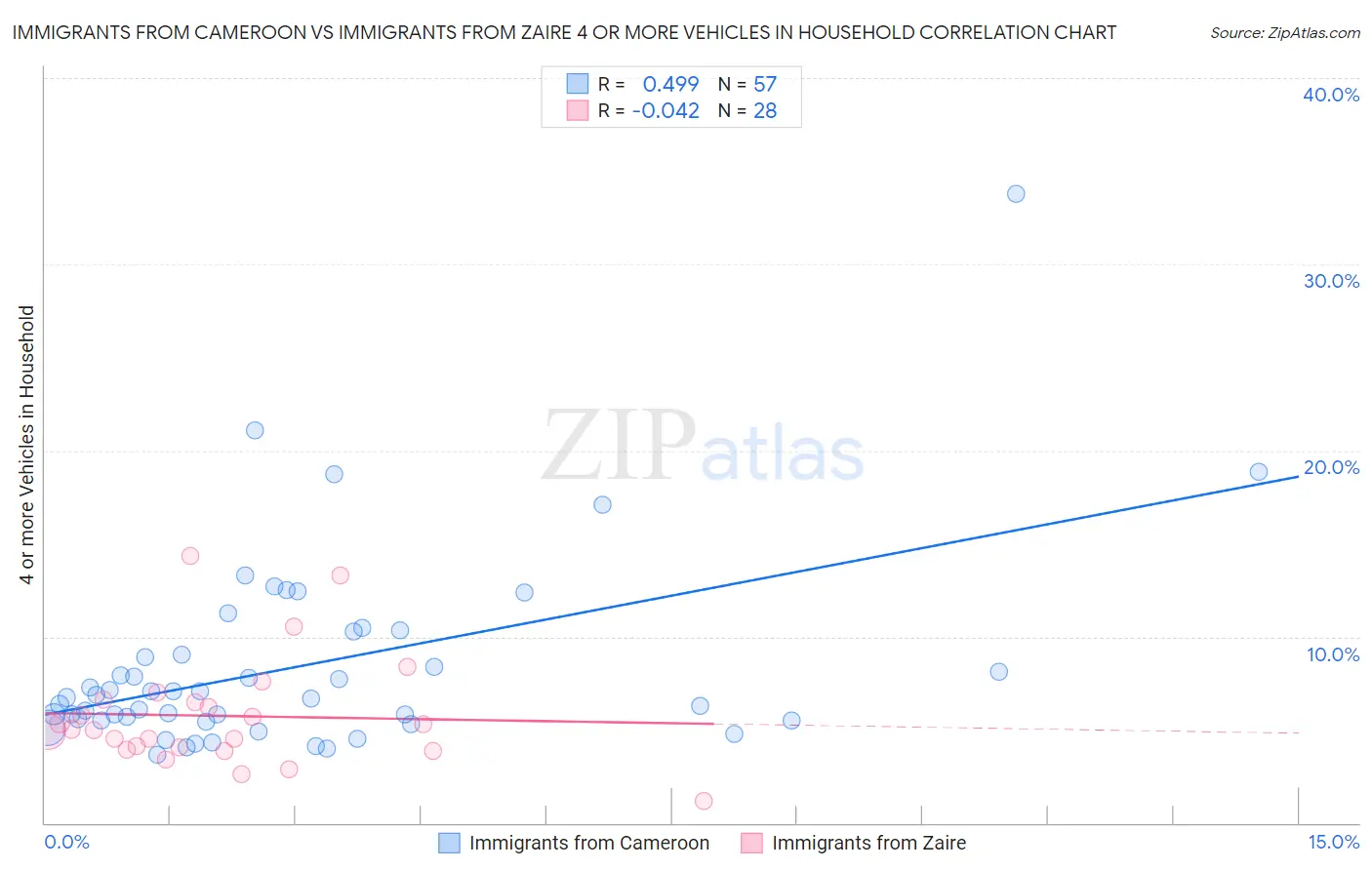 Immigrants from Cameroon vs Immigrants from Zaire 4 or more Vehicles in Household
