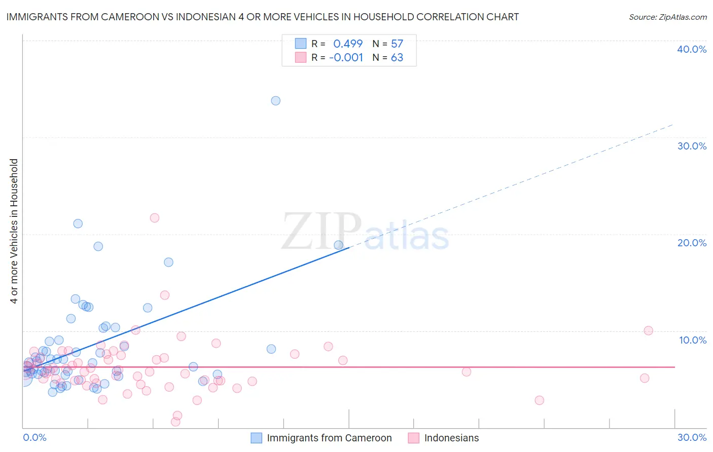 Immigrants from Cameroon vs Indonesian 4 or more Vehicles in Household