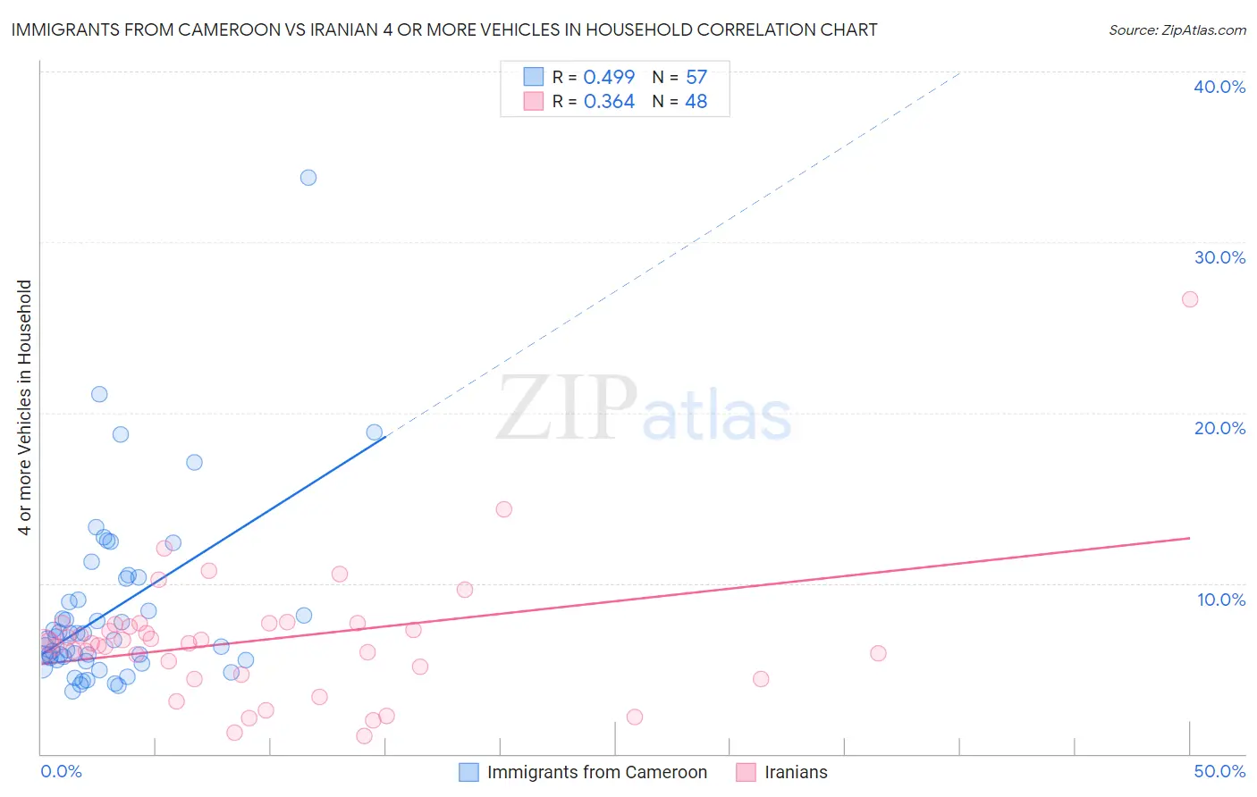Immigrants from Cameroon vs Iranian 4 or more Vehicles in Household