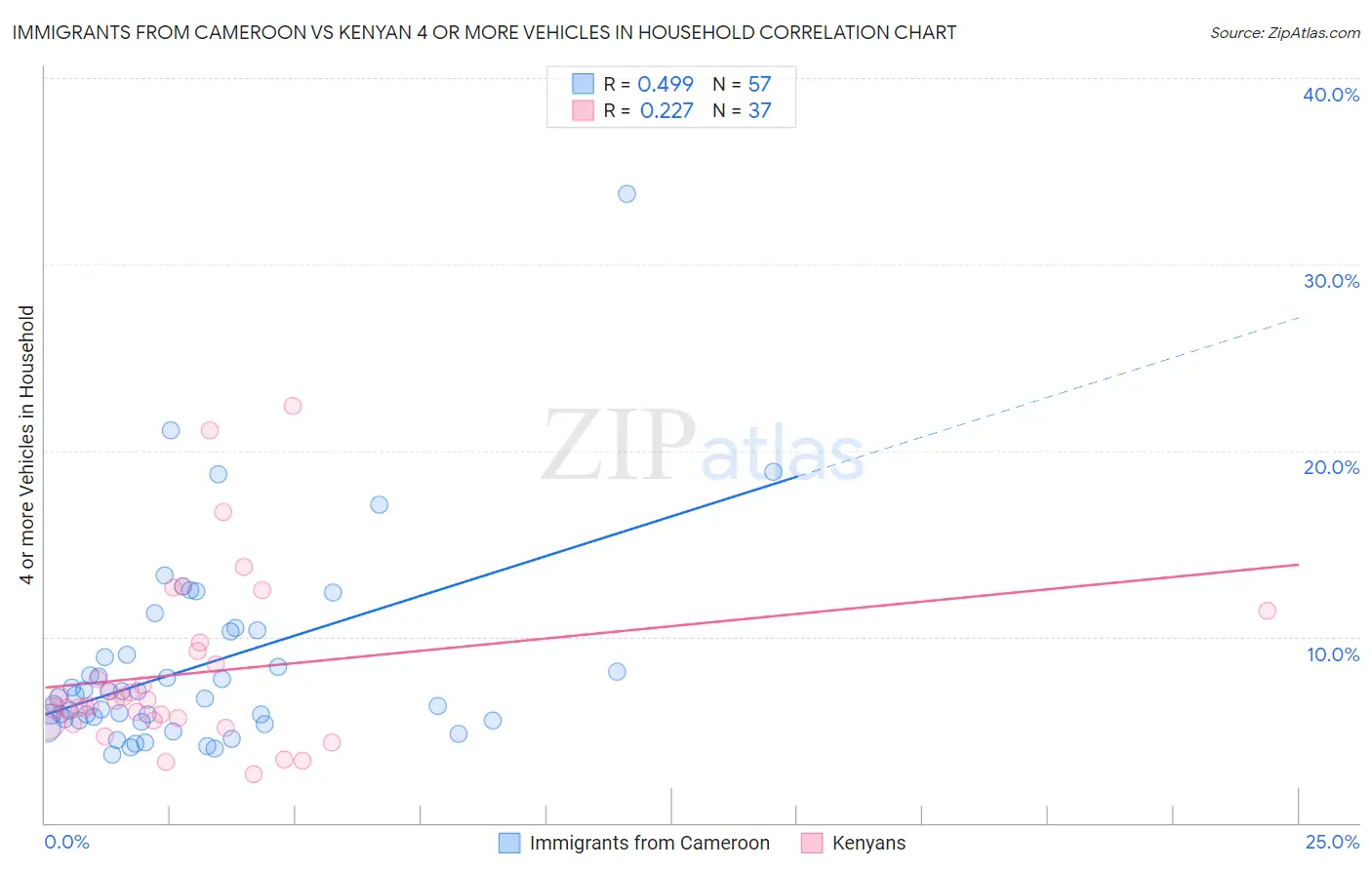 Immigrants from Cameroon vs Kenyan 4 or more Vehicles in Household