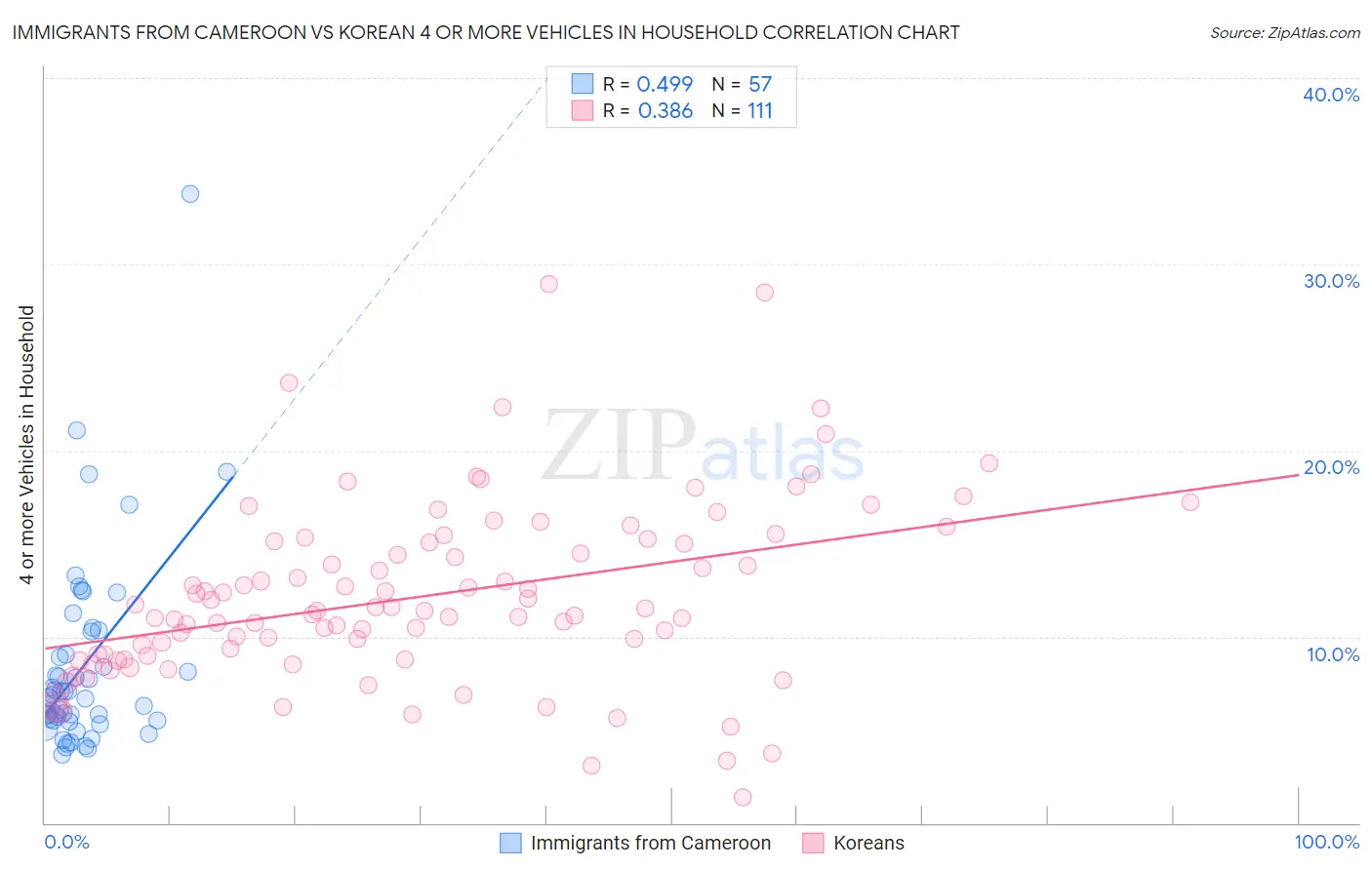 Immigrants from Cameroon vs Korean 4 or more Vehicles in Household