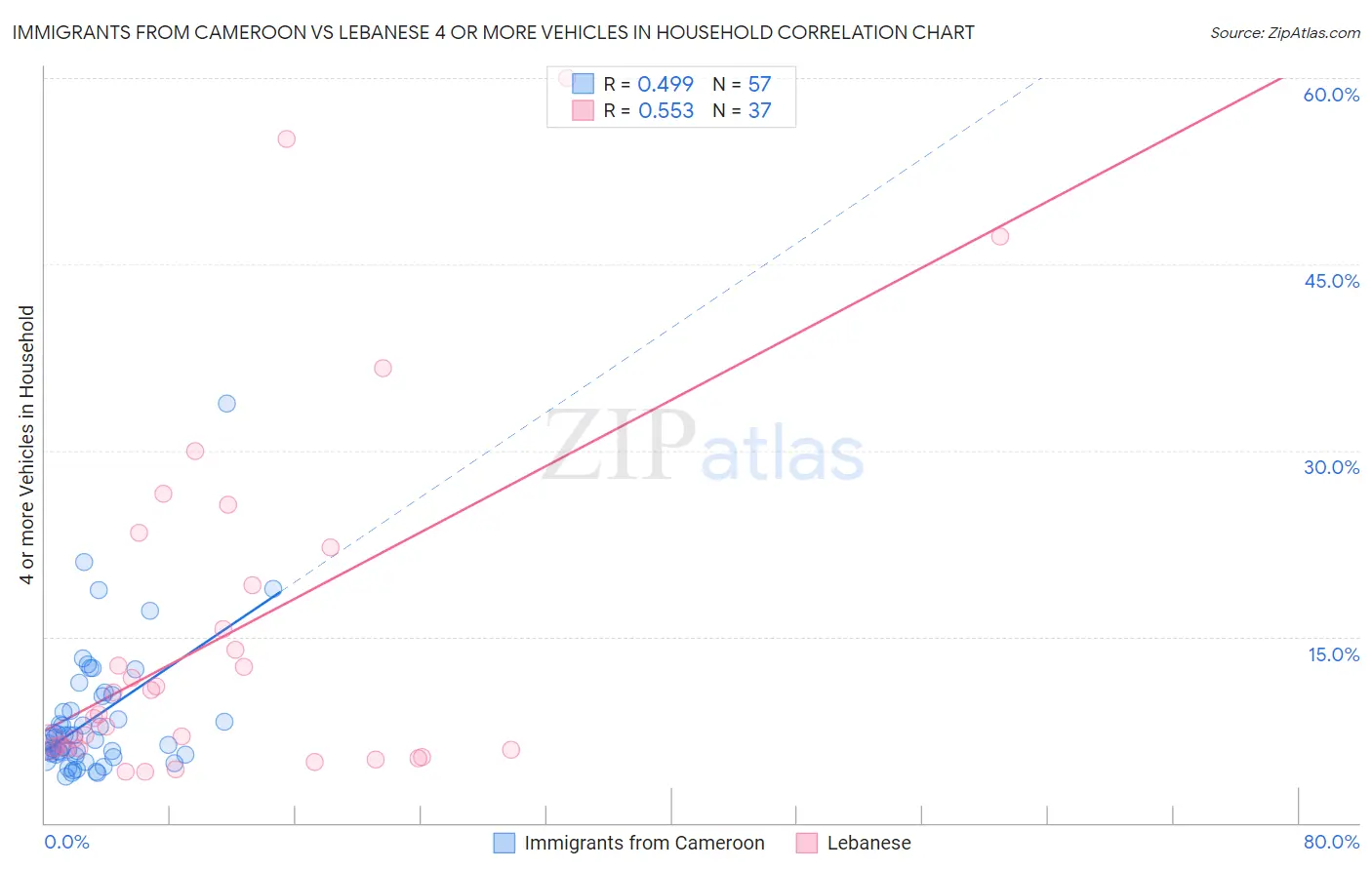 Immigrants from Cameroon vs Lebanese 4 or more Vehicles in Household