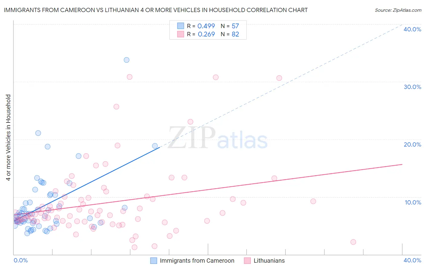 Immigrants from Cameroon vs Lithuanian 4 or more Vehicles in Household