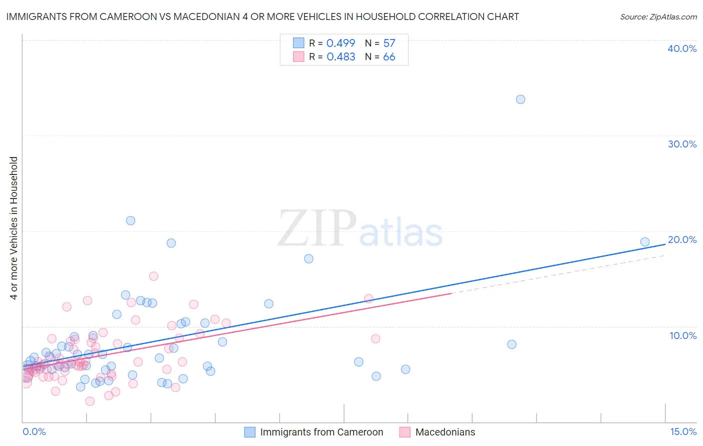 Immigrants from Cameroon vs Macedonian 4 or more Vehicles in Household