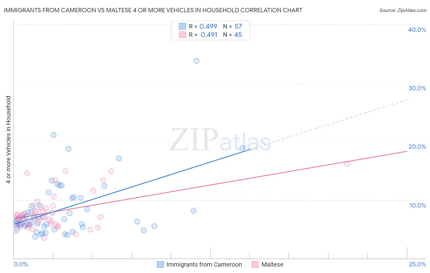 Immigrants from Cameroon vs Maltese 4 or more Vehicles in Household