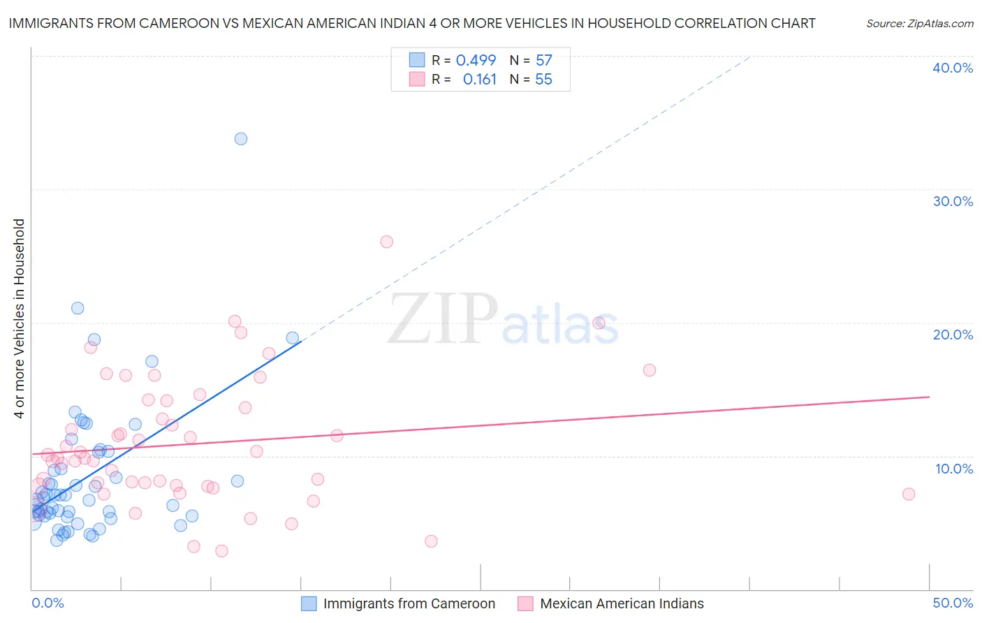 Immigrants from Cameroon vs Mexican American Indian 4 or more Vehicles in Household