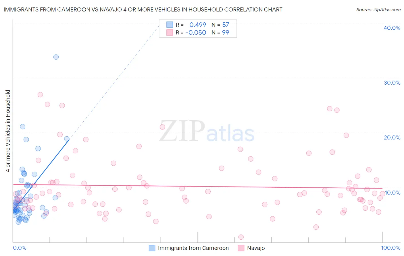Immigrants from Cameroon vs Navajo 4 or more Vehicles in Household
