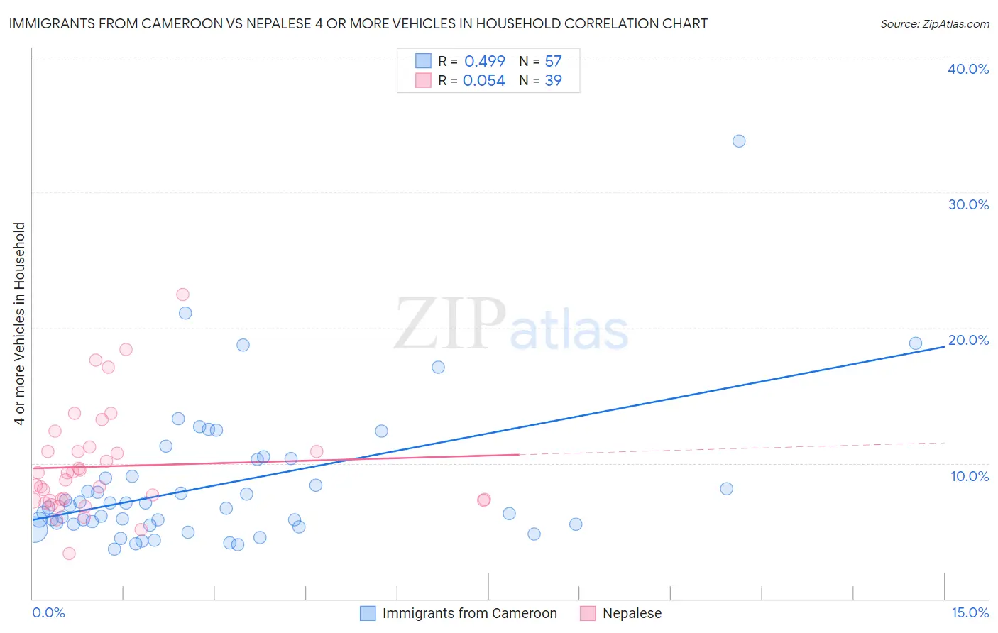 Immigrants from Cameroon vs Nepalese 4 or more Vehicles in Household