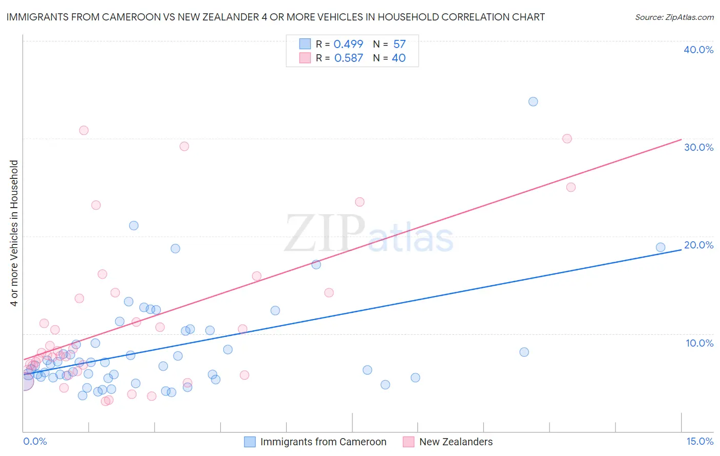 Immigrants from Cameroon vs New Zealander 4 or more Vehicles in Household