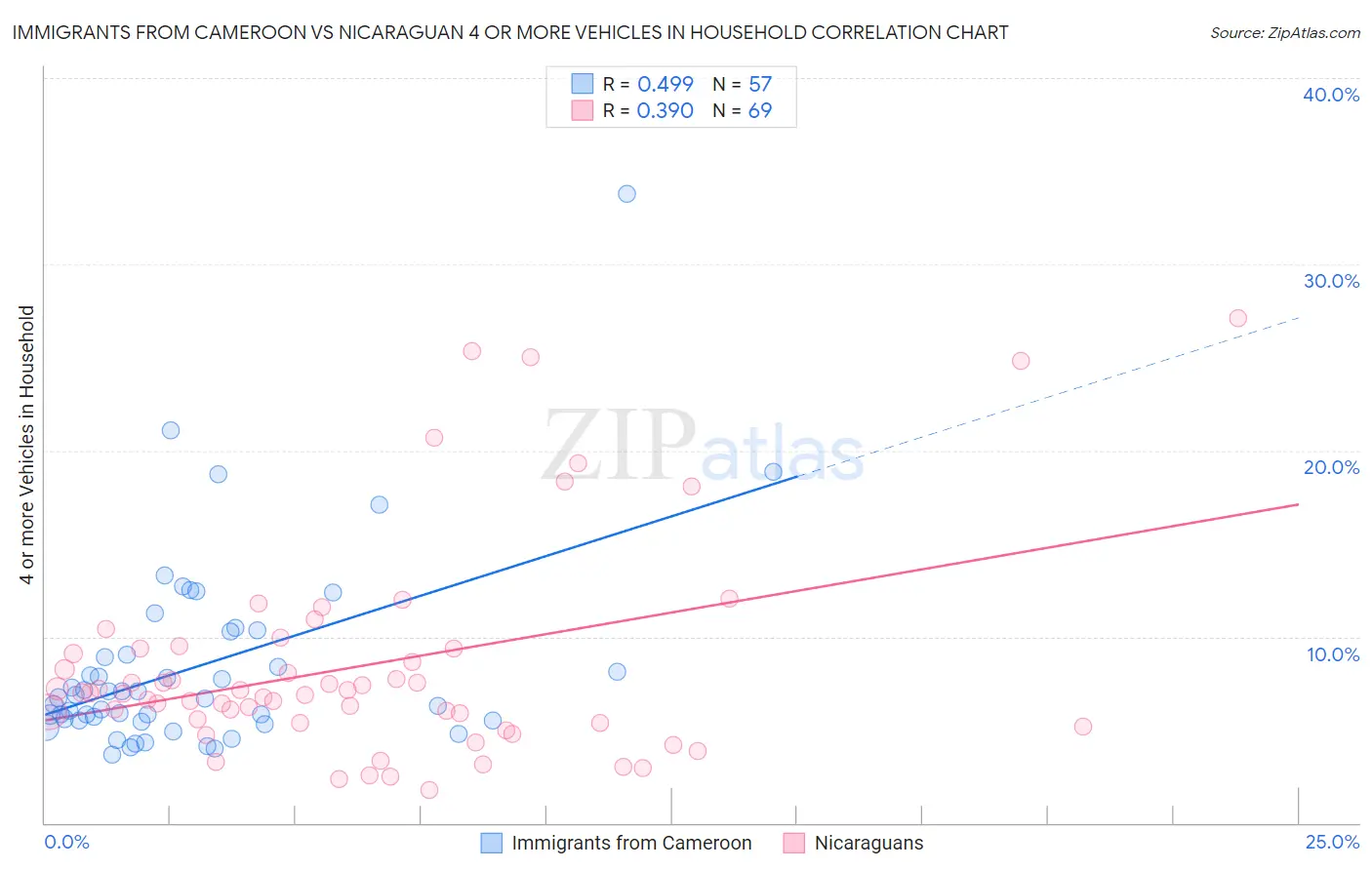 Immigrants from Cameroon vs Nicaraguan 4 or more Vehicles in Household