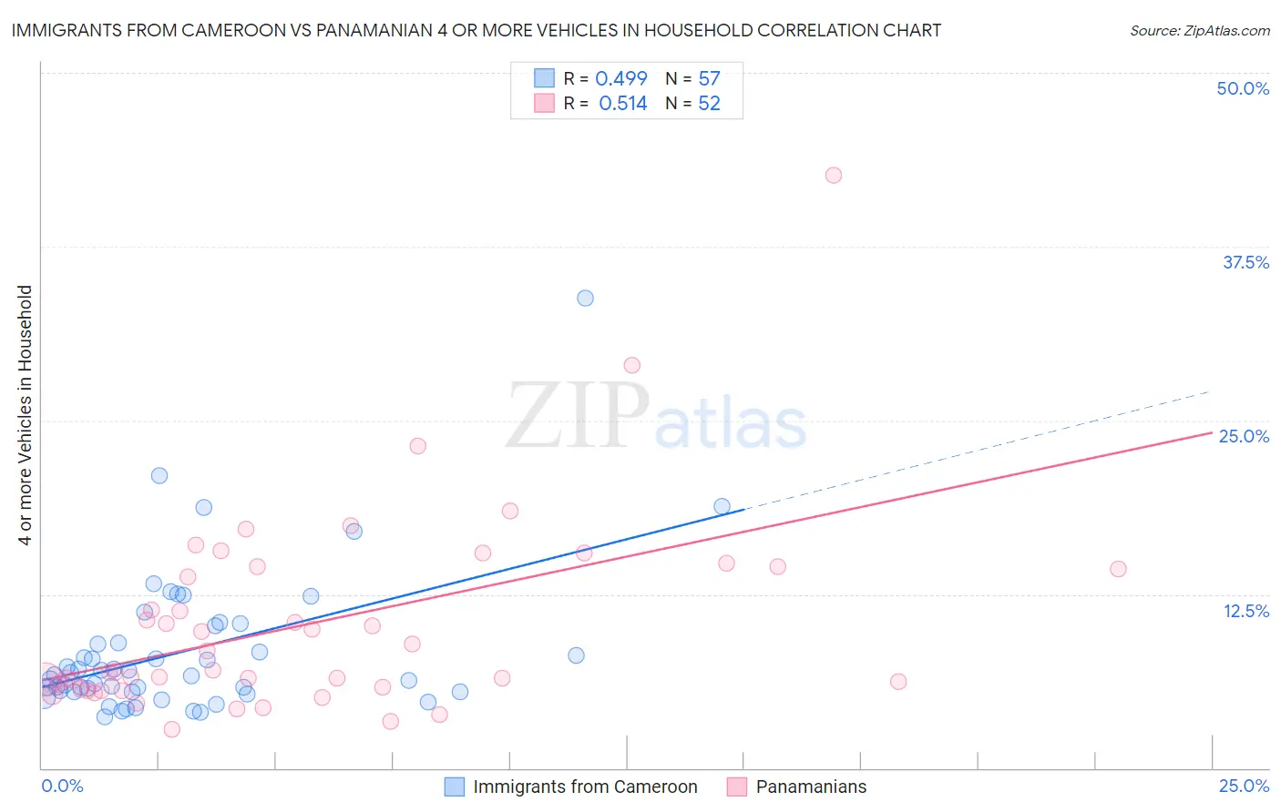 Immigrants from Cameroon vs Panamanian 4 or more Vehicles in Household