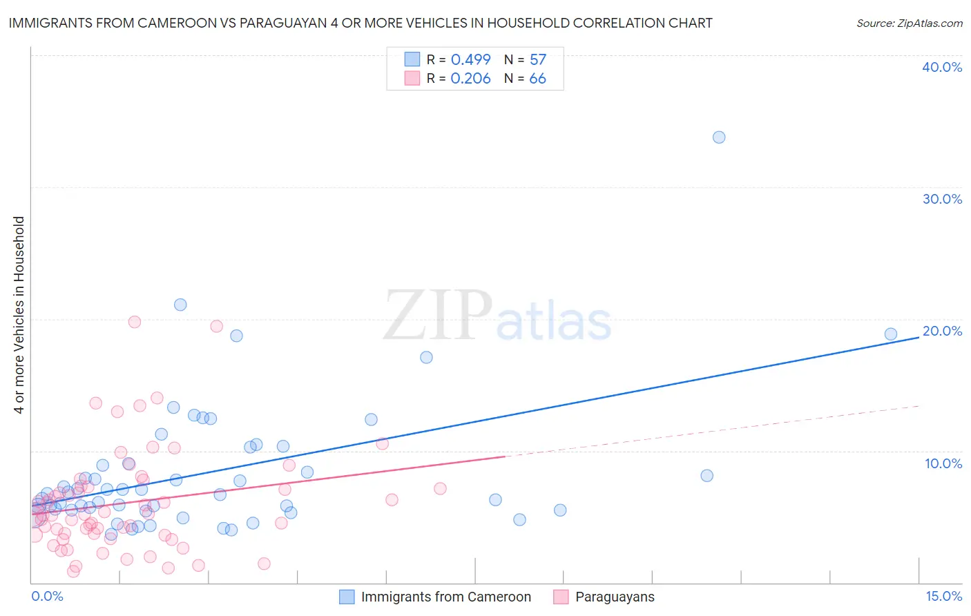 Immigrants from Cameroon vs Paraguayan 4 or more Vehicles in Household
