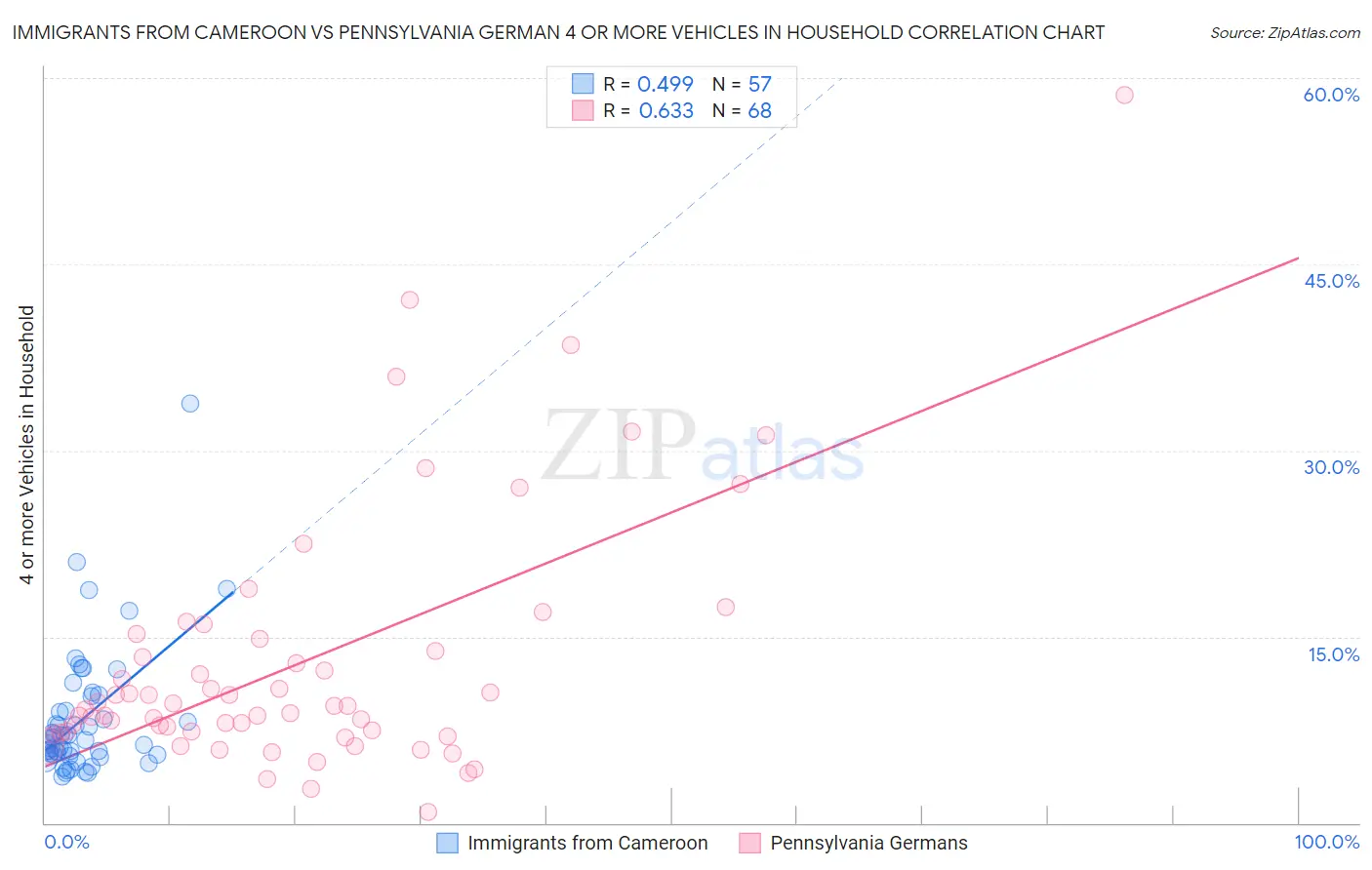 Immigrants from Cameroon vs Pennsylvania German 4 or more Vehicles in Household
