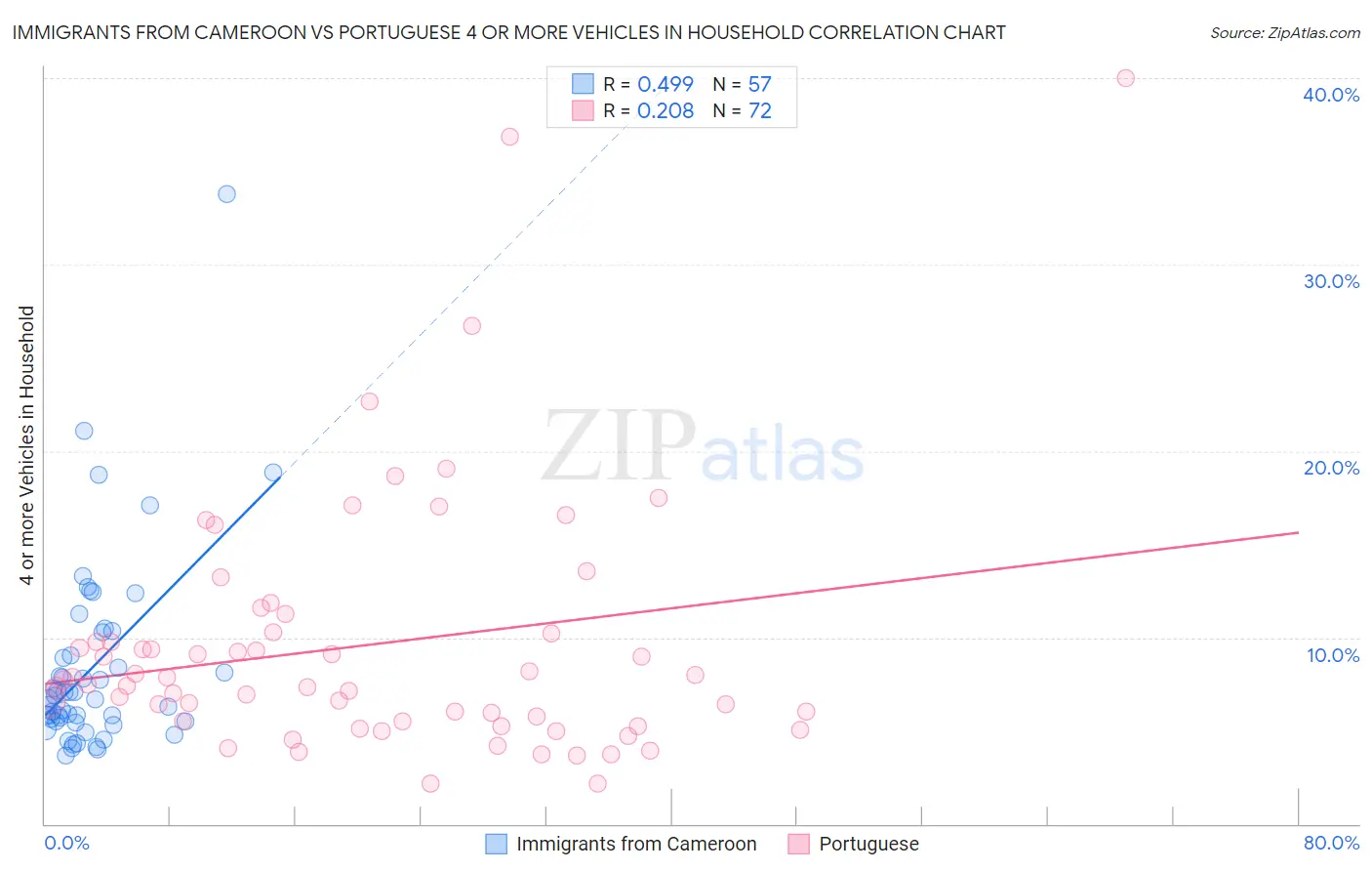 Immigrants from Cameroon vs Portuguese 4 or more Vehicles in Household