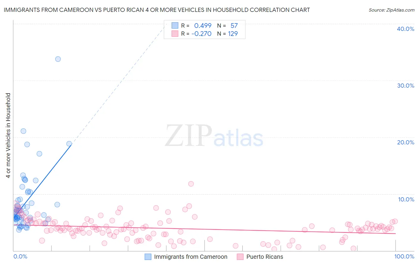 Immigrants from Cameroon vs Puerto Rican 4 or more Vehicles in Household
