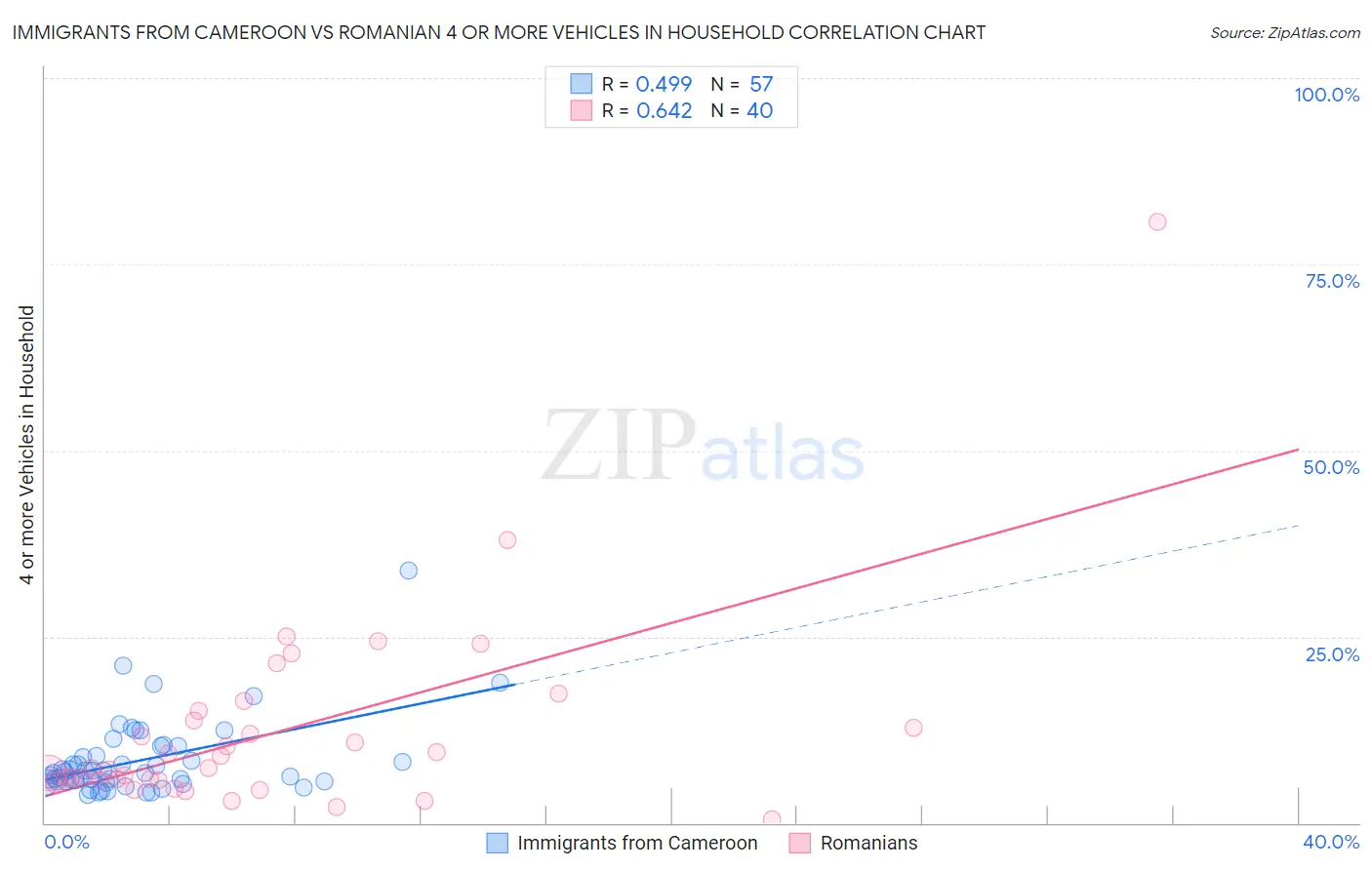 Immigrants from Cameroon vs Romanian 4 or more Vehicles in Household