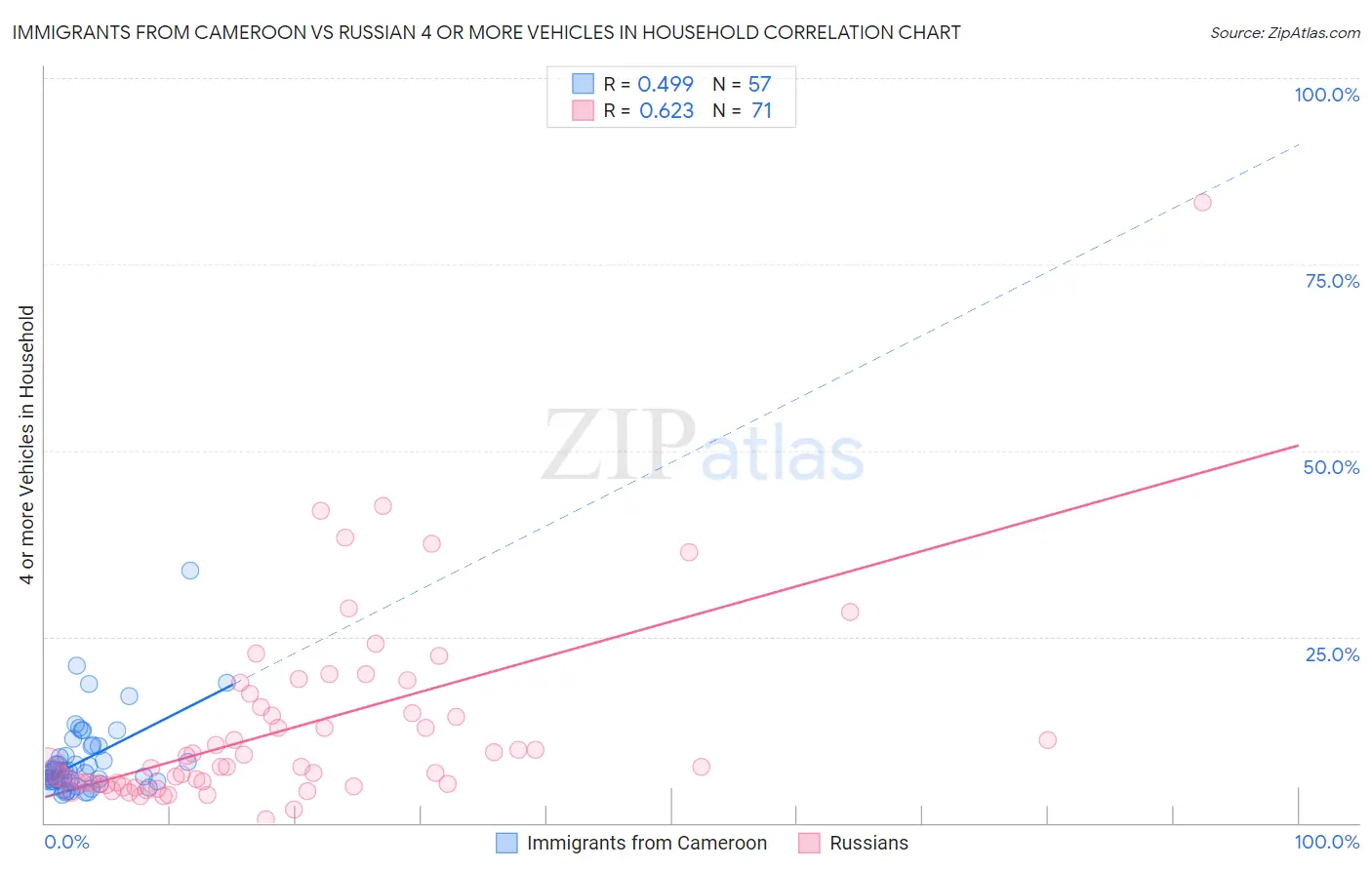 Immigrants from Cameroon vs Russian 4 or more Vehicles in Household