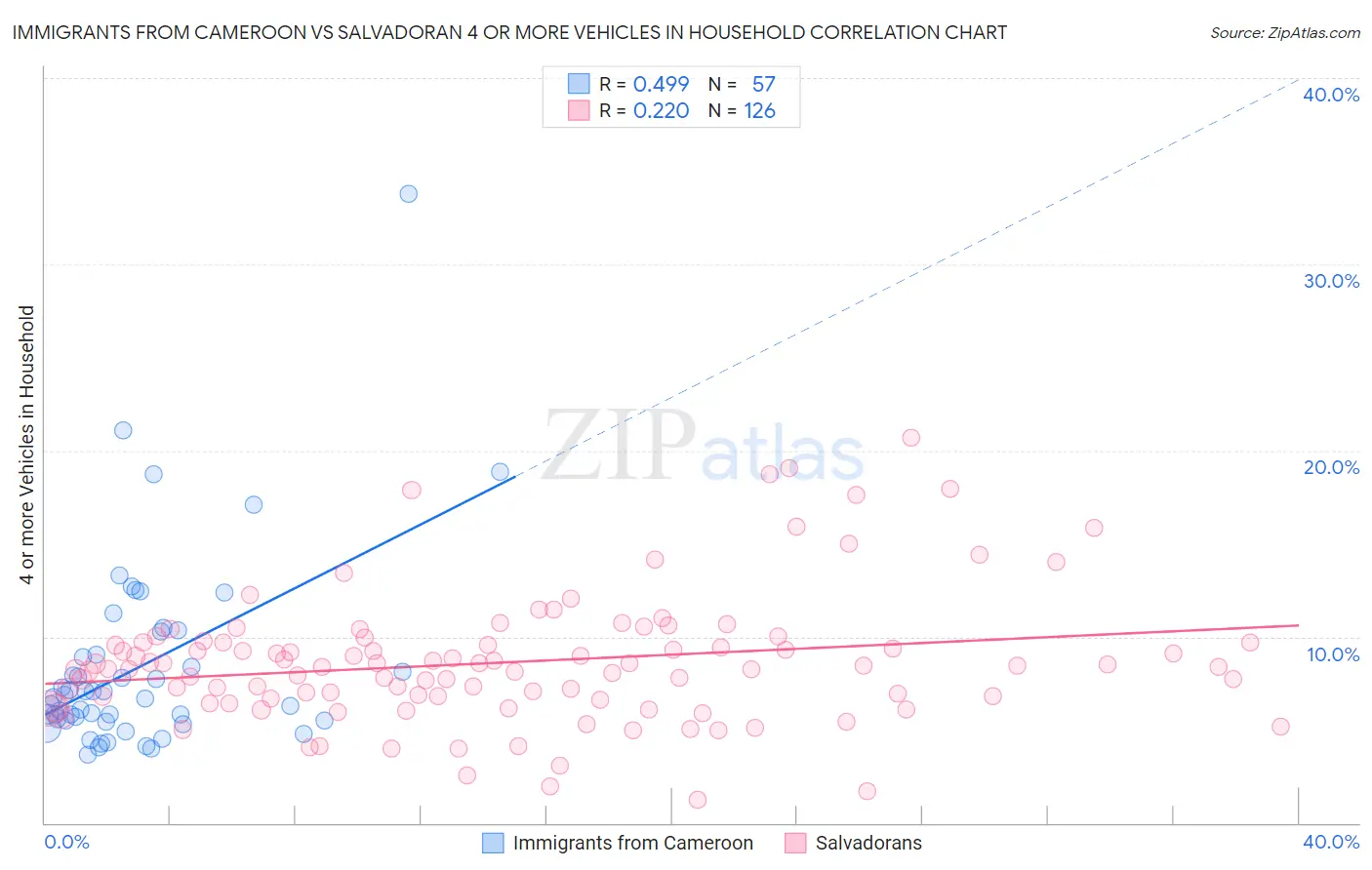 Immigrants from Cameroon vs Salvadoran 4 or more Vehicles in Household