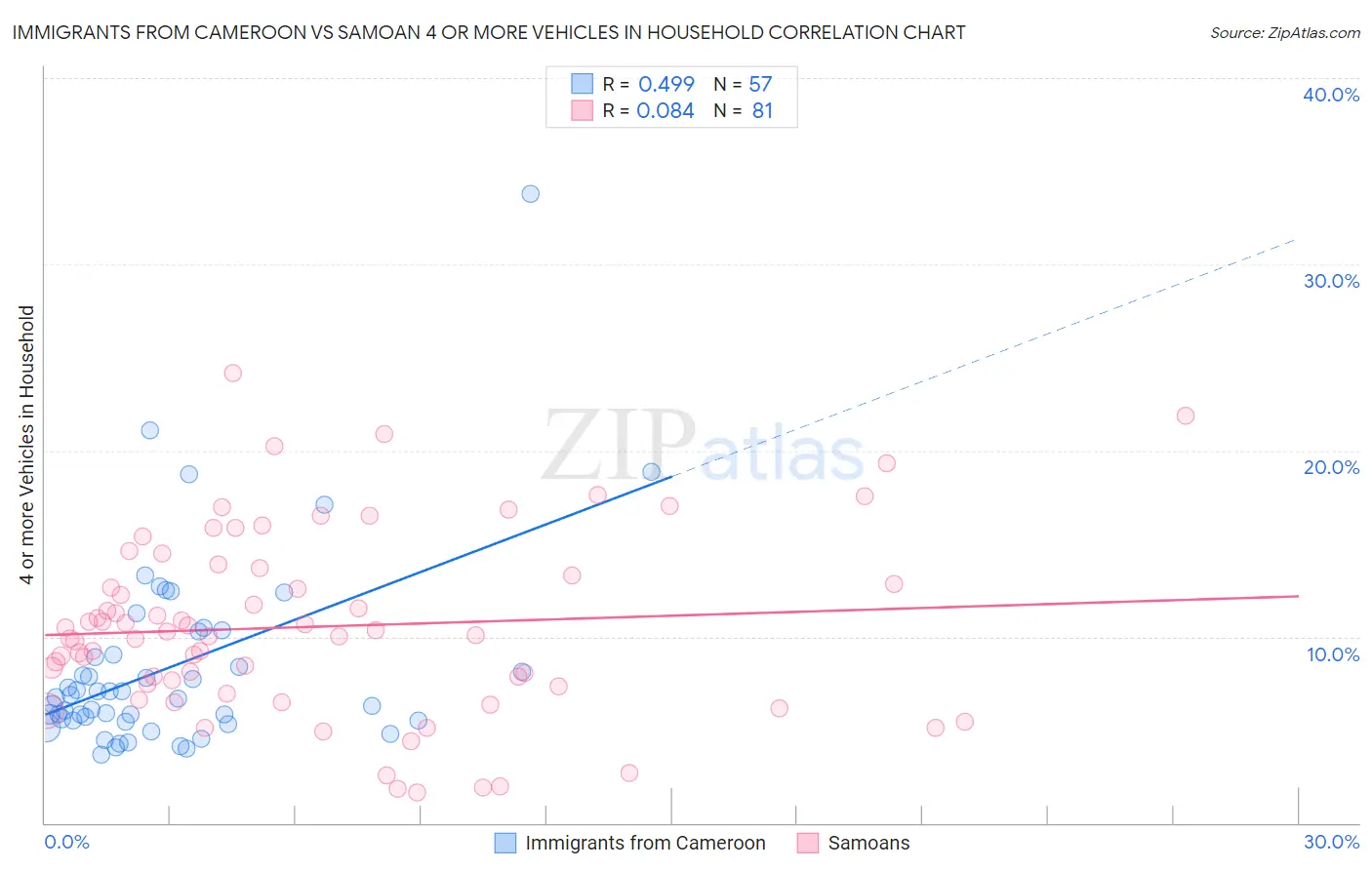 Immigrants from Cameroon vs Samoan 4 or more Vehicles in Household