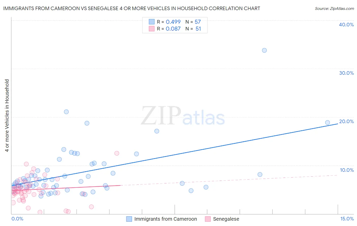 Immigrants from Cameroon vs Senegalese 4 or more Vehicles in Household