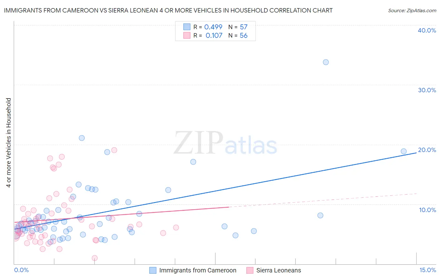 Immigrants from Cameroon vs Sierra Leonean 4 or more Vehicles in Household