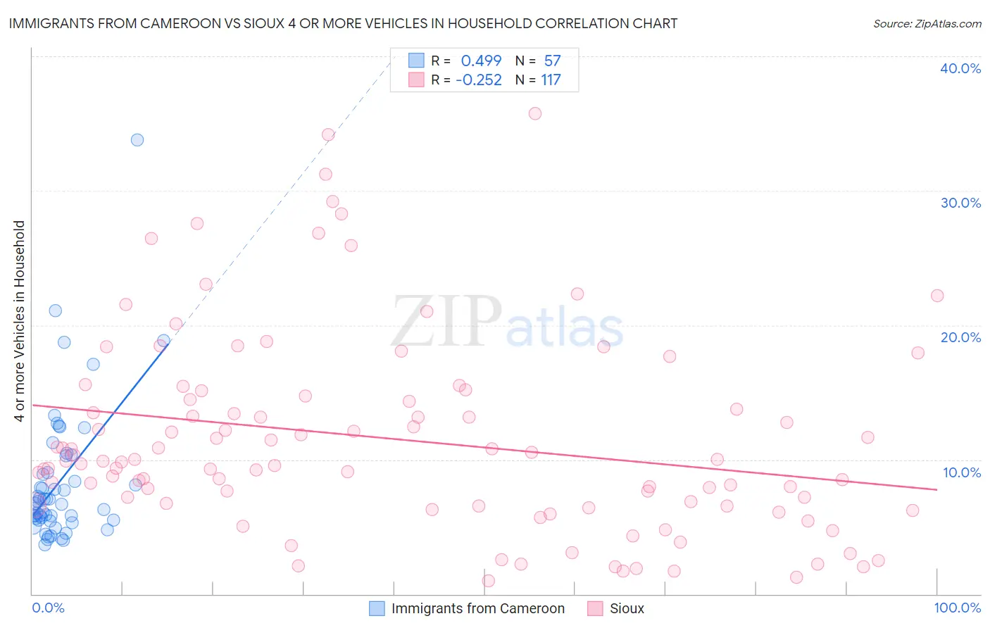 Immigrants from Cameroon vs Sioux 4 or more Vehicles in Household