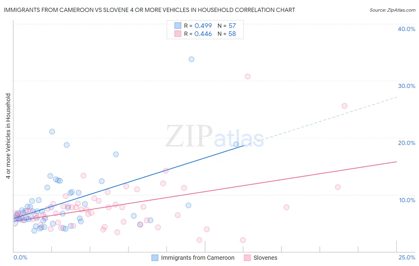 Immigrants from Cameroon vs Slovene 4 or more Vehicles in Household