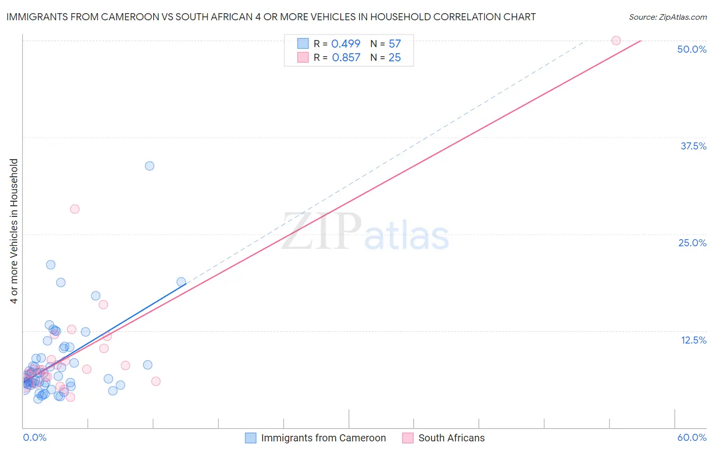 Immigrants from Cameroon vs South African 4 or more Vehicles in Household