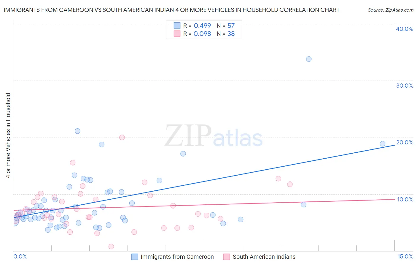 Immigrants from Cameroon vs South American Indian 4 or more Vehicles in Household
