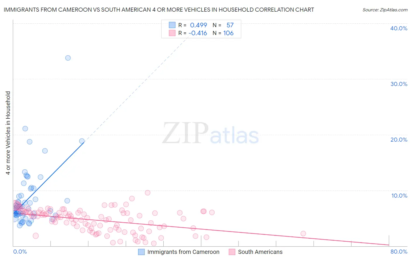 Immigrants from Cameroon vs South American 4 or more Vehicles in Household