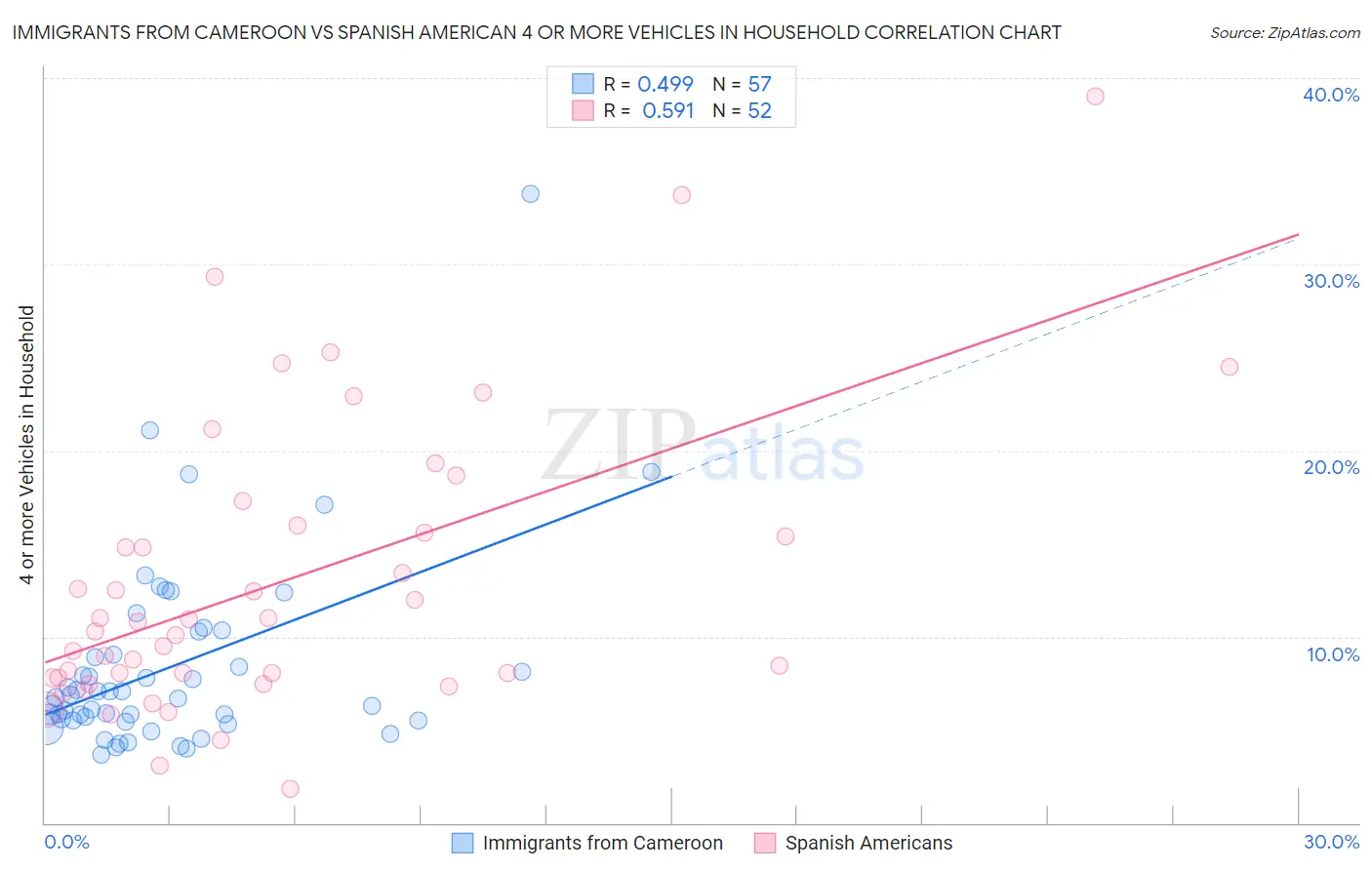 Immigrants from Cameroon vs Spanish American 4 or more Vehicles in Household