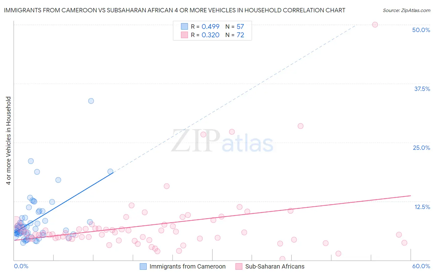 Immigrants from Cameroon vs Subsaharan African 4 or more Vehicles in Household