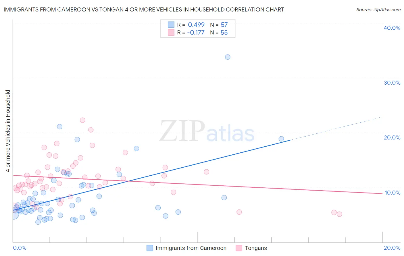 Immigrants from Cameroon vs Tongan 4 or more Vehicles in Household