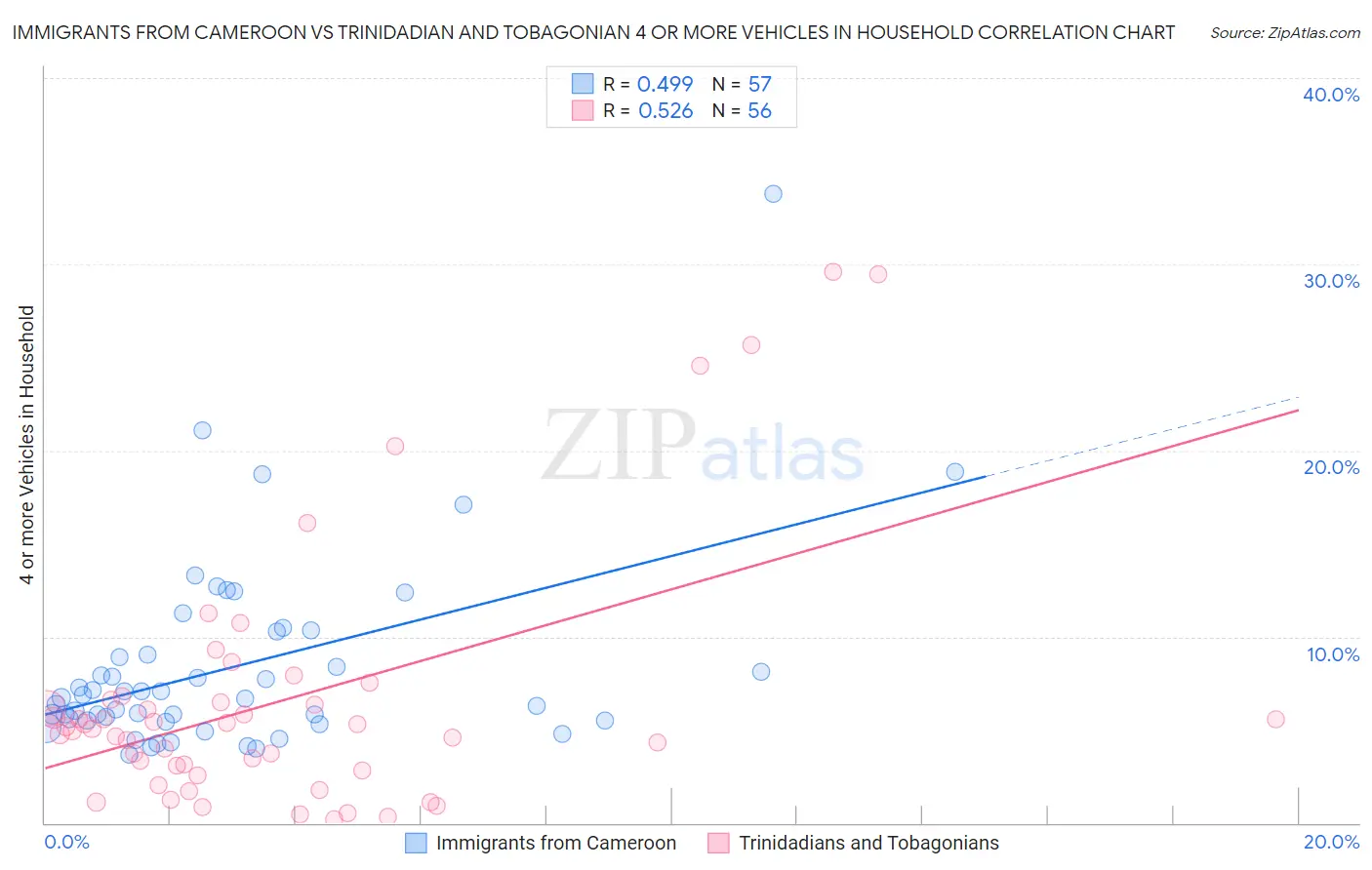 Immigrants from Cameroon vs Trinidadian and Tobagonian 4 or more Vehicles in Household