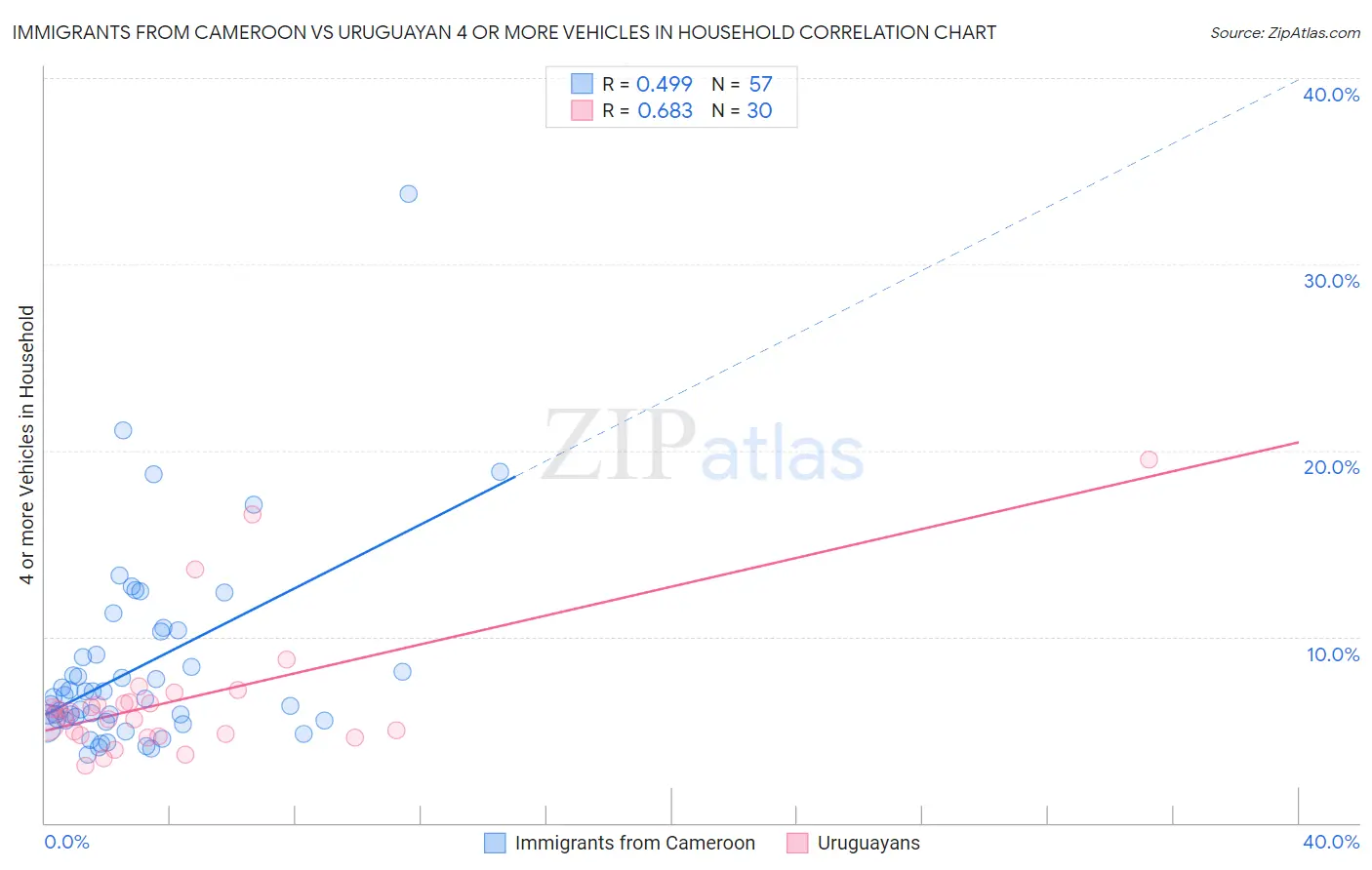 Immigrants from Cameroon vs Uruguayan 4 or more Vehicles in Household