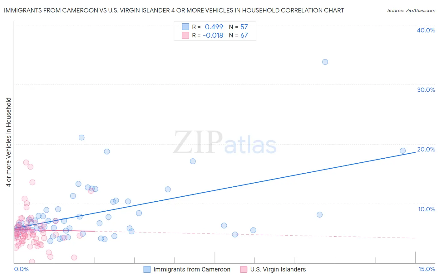 Immigrants from Cameroon vs U.S. Virgin Islander 4 or more Vehicles in Household