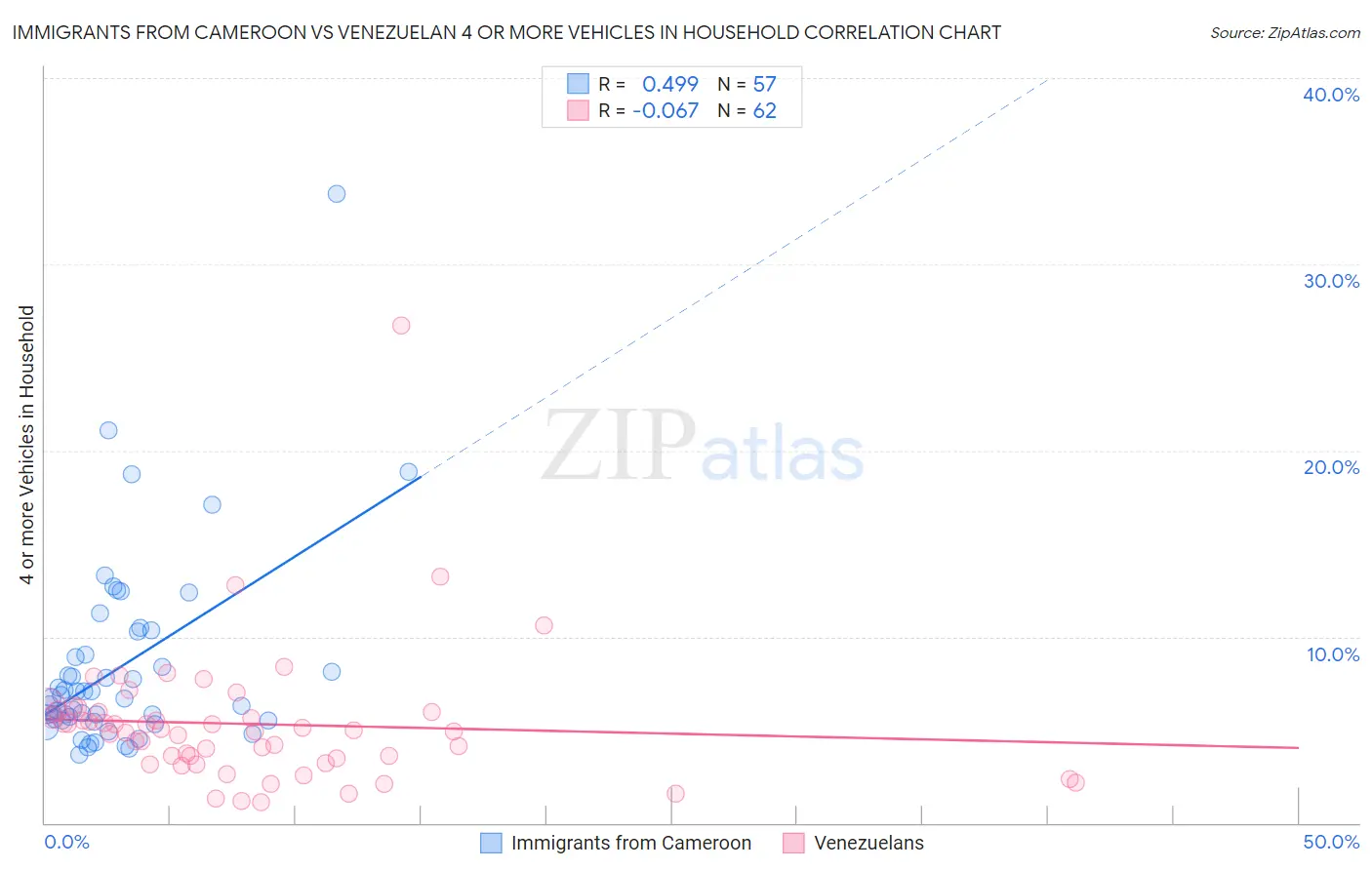 Immigrants from Cameroon vs Venezuelan 4 or more Vehicles in Household