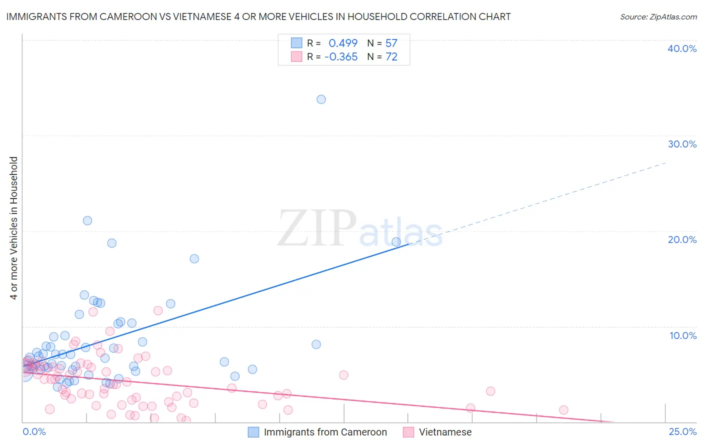 Immigrants from Cameroon vs Vietnamese 4 or more Vehicles in Household